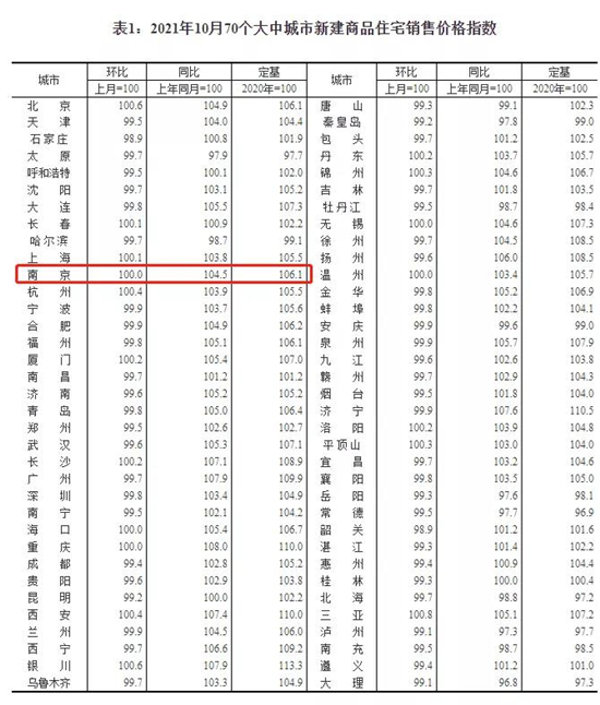 10月南京新房价格环比持平