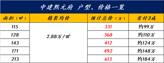 中建熙元府价格表